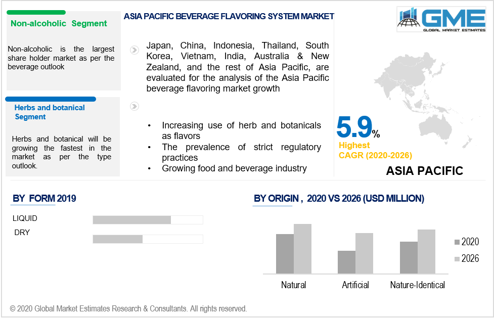 asia pacific beverage flavoring system market